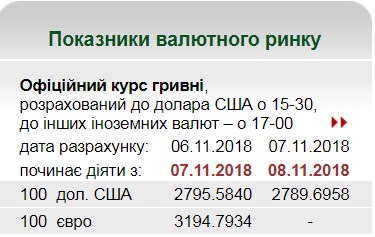 НБУ на 8 ноября установил курс гривны на уровне 27,89 грн/доллар