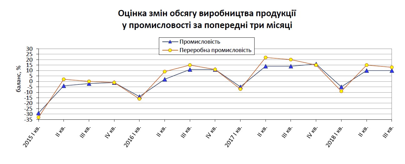 Госстат обнародовал ожидания промышленников на IV квартал