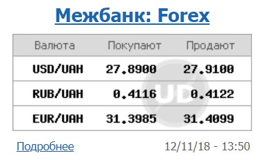 Курс доллара на межбанке находится на уровне 27,91 грн/доллар