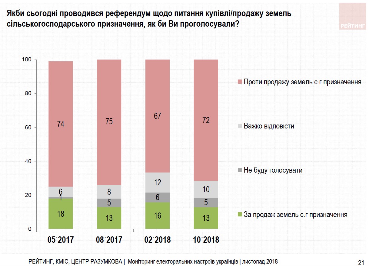Більшість українців виступають проти скасування мораторію на землю, - дослідження