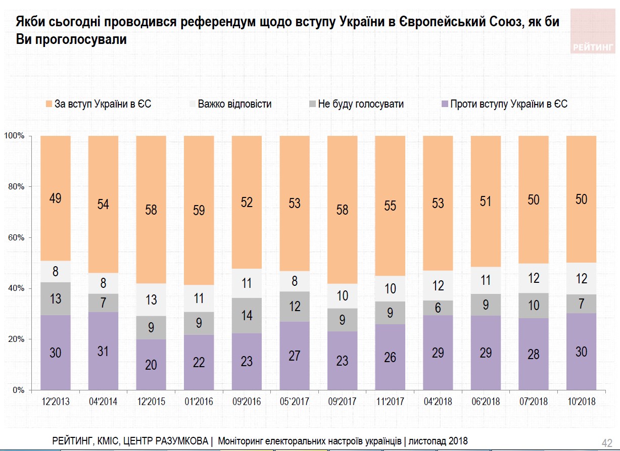 Большинство украинцев на референдуме поддержат вступление в ЕС, - опрос