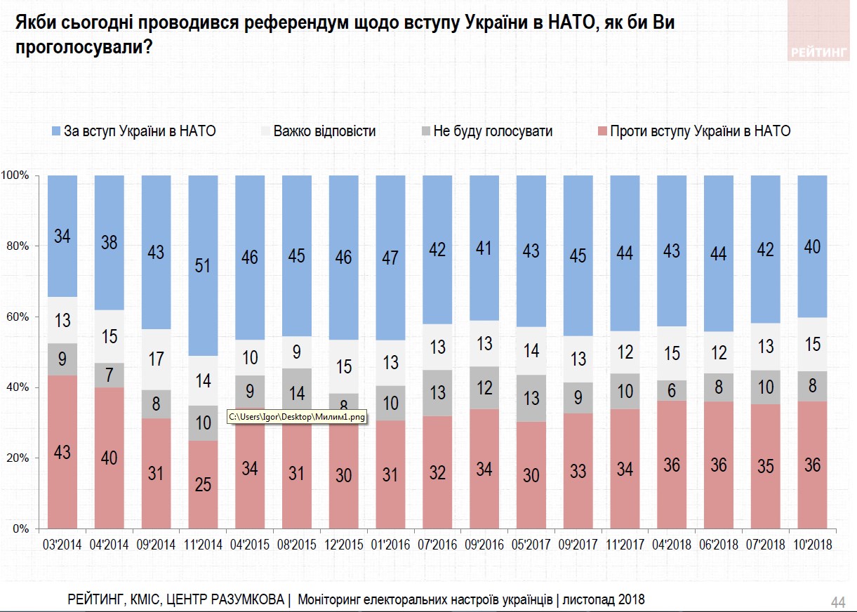 Большинство украинцев на референдуме поддержат вступление в НАТО, - опрос
