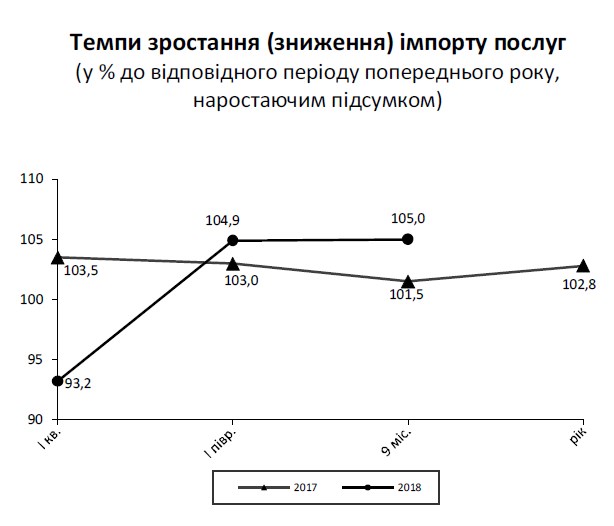 Украина за 9 месяцев Украина увеличила экспорт услуг на 11,6%, импорт на 5%, - Госстат