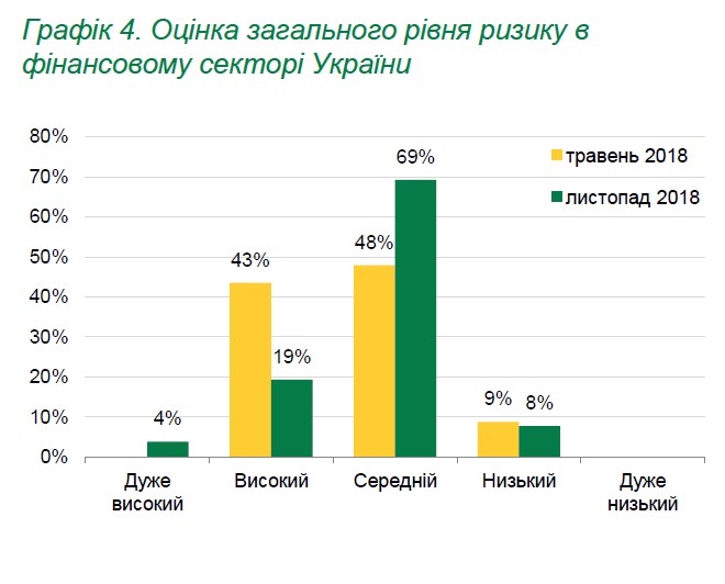 Фінансисти назвали основні ризики для сектору