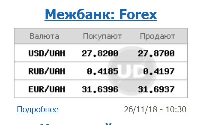 Курс долара на міжбанку виріс на 10 копійок