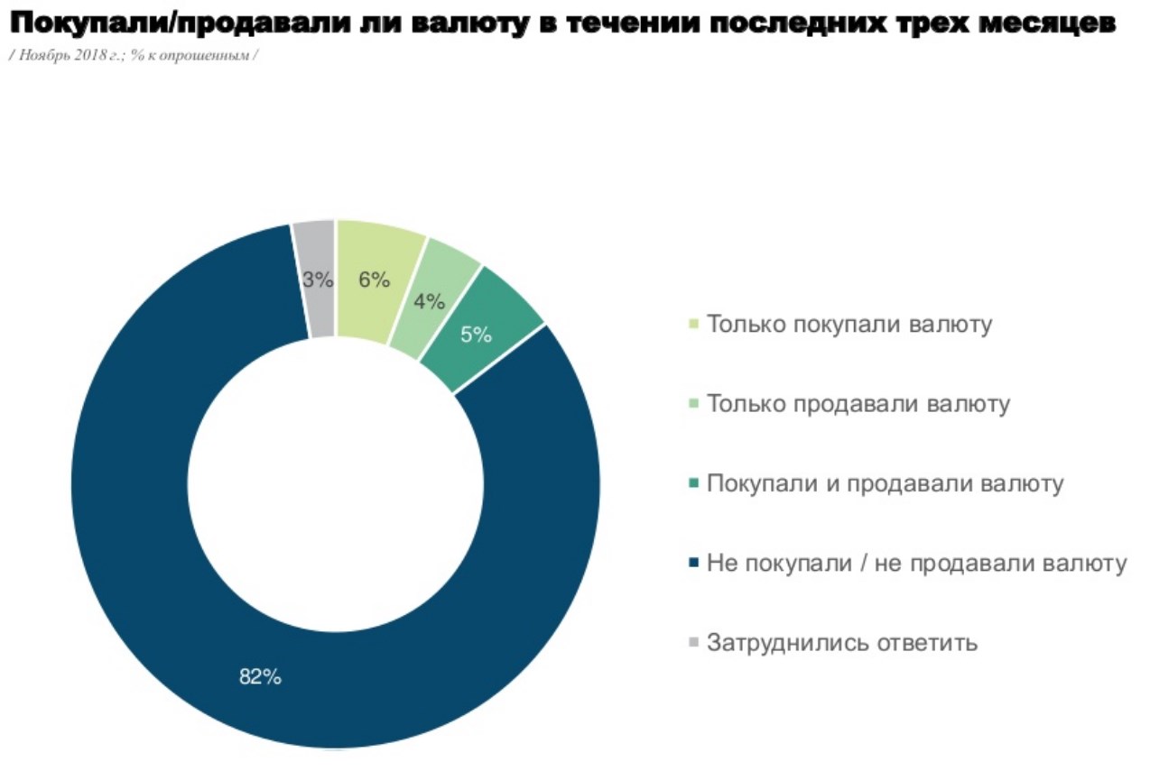 За последние три месяца валюту меняли около 15% украинцев