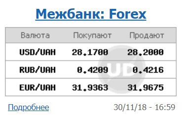 Курс доллара на межбанке снизился до 28,20 грн/доллар