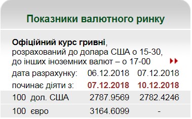 НБУ на 10 декабря установил курс гривны на уровне 27,82 грн/доллар