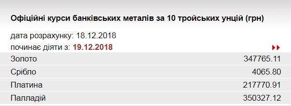 НБУ повысил курс золота