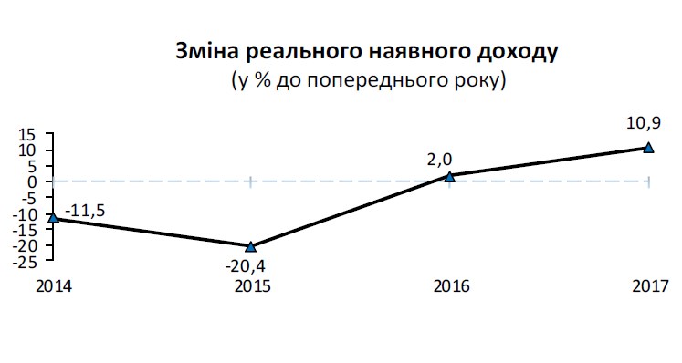 Госстат улучшил данные по росту реальных доходов украинцев