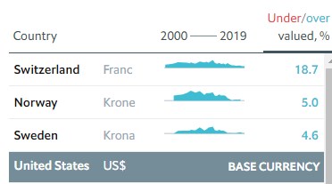 Гривна уступила первое место в рейтинге самых недооцененных валют
