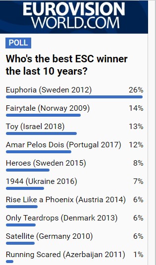 Краща пісня Євробачення: Україна увірвалася в десятку лідерів