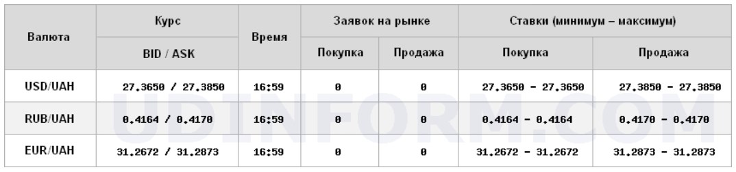 Межбанк закрылся снижением курса доллара
