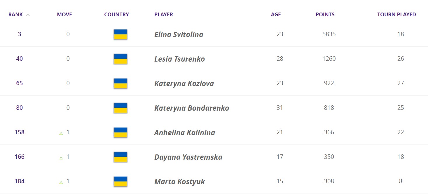 Марта Костюк оновила особистий рекорд в рейтингу WTA