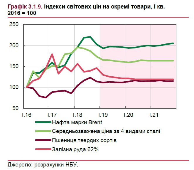 НБУ дал прогноз мировых цен на основные позиции украинского экспорта