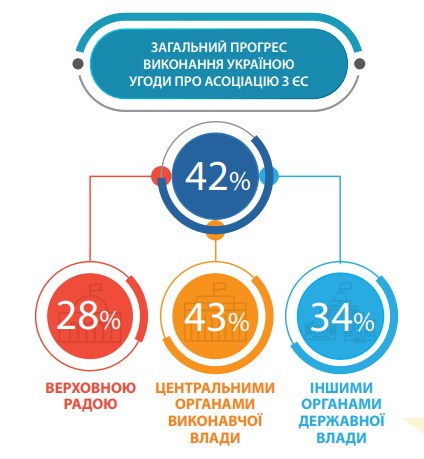 В уряді назвали цифри виконання Угоди про асоціацію з ЄС