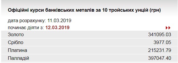 НБУ підвищив курс золота