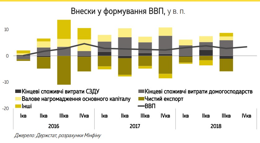 Мінфін назвав головний фактор зростання економіки України