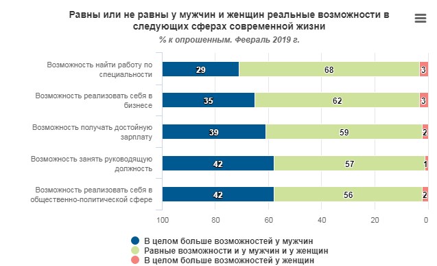 Социологи замерили уровень гендерного равенства в Украине