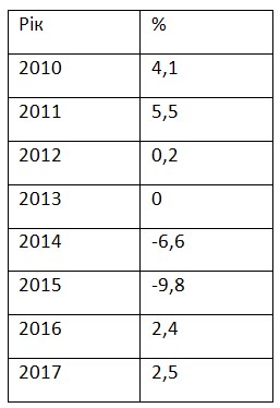 Рост ВВП Украины ускорился до максимума за семь лет