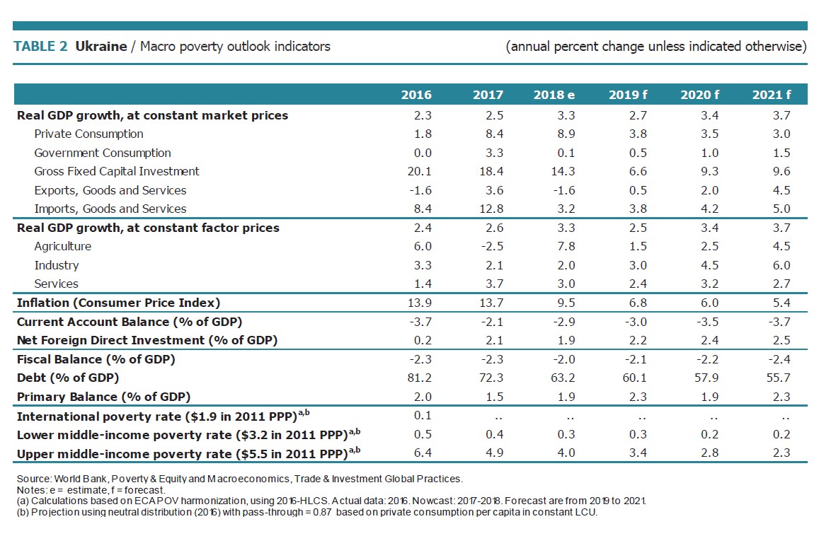 Всемирный банк прогнозирует снижение уровня госдолга Украины