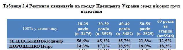 Социологи составили портрет избирателей Зеленского и Порошенко