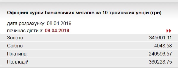 НБУ підвищив курс золота