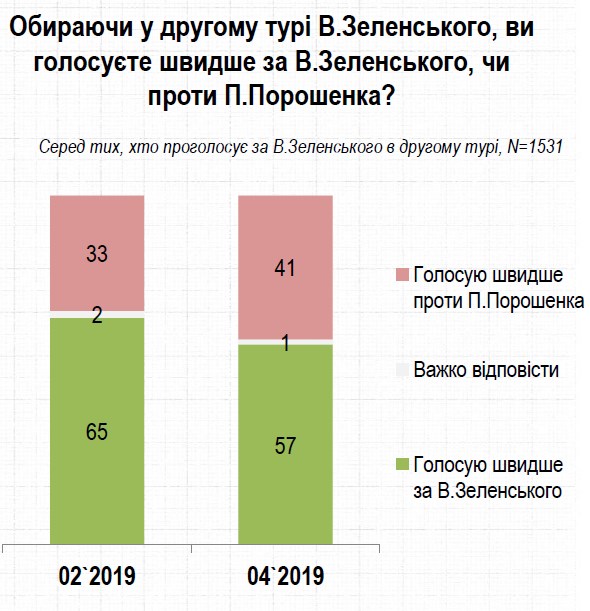 Украинцы назвали мотивы голосования за Зеленского и Порошенко