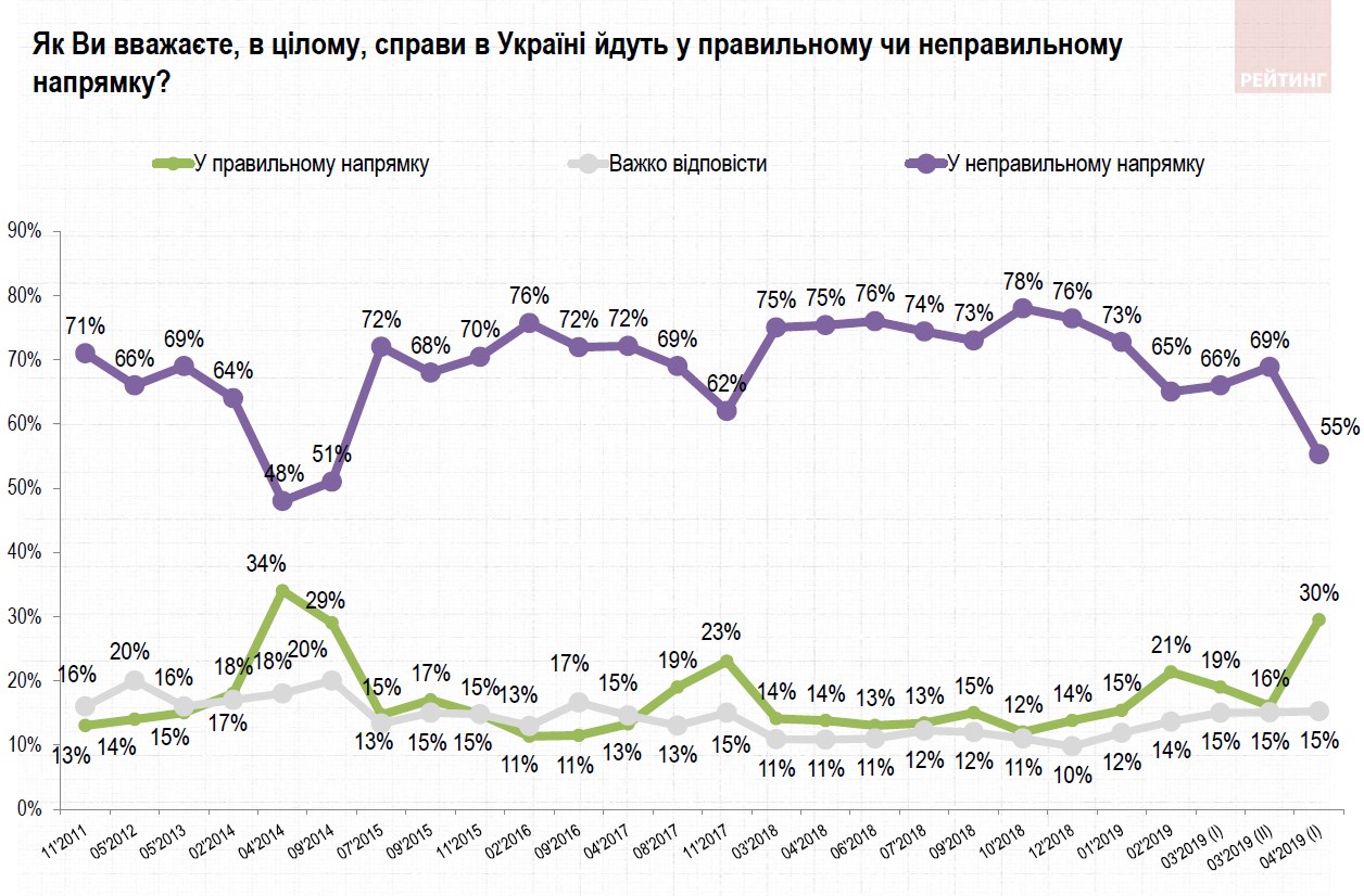 Украинцы назвали ожидания от президентских выборов