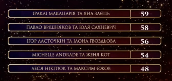 Чірлідерша Андраде і морячка Нікітюк: як пройшов 12 випуск Танці з зірками 2018