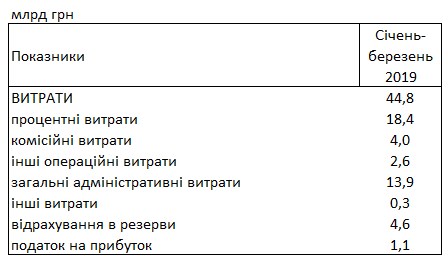 Банки увеличили прибыль в полтора раза