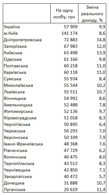 Держстат назвав регіони з найвищими і найнижчими доходами