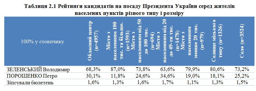 Соціологи назвали особливості голосування на президентських виборах