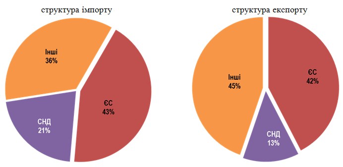 Украина сократила торговлю со странами СНГ и увеличила с ЕС
