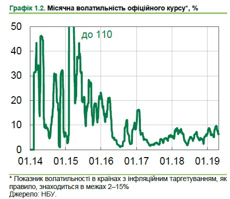 НБУ попередив про ризики надмірних курсових коливань для економіки