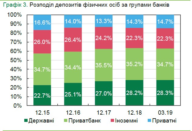 НБУ назвал долю государственных и иностранных банков в системе