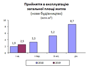 Госстат назвал среднюю площадь нового жилья в Украине