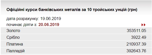 НБУ понизил курс золота