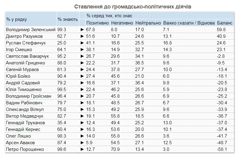 Зеленский остается лидером симпатий, Порошенко возглавил антирейтинг, - КМИС