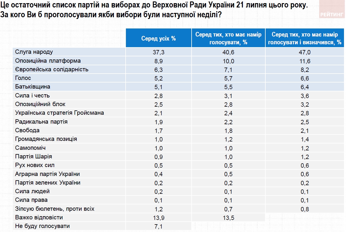 В рейтинге партий-лидеров перед выборами произошли изменения