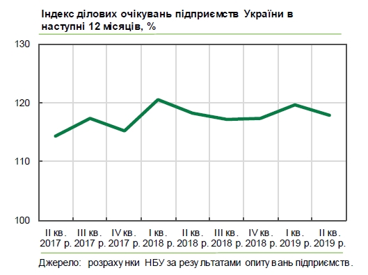 Деловые ожидания украинского бизнеса ухудшились