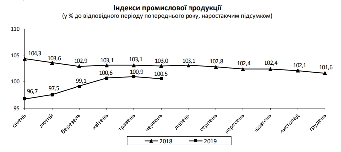 Промпроизводство в Украине снова начало падать