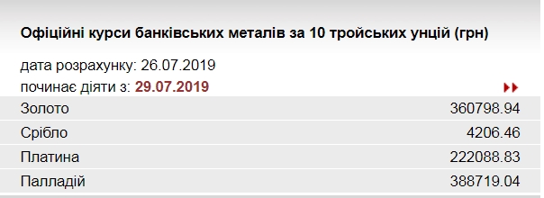 НБУ снизил курс золота