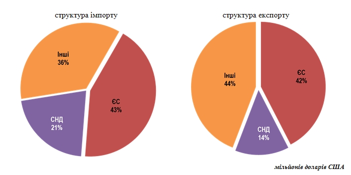 Украина увеличила торговлю со странами Евросоюза и сократила с СНГ