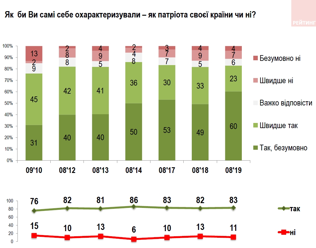 Более 80% украинцев считают себя патриотами