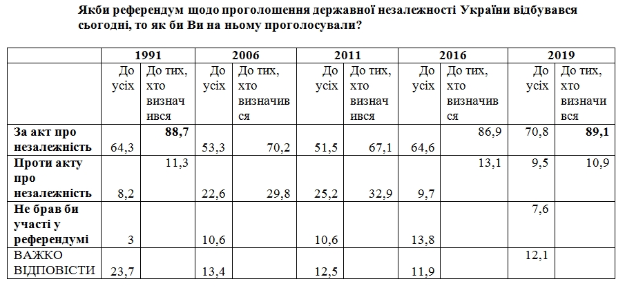 Поддержка независимости Украины достигла максимума с 1991 года