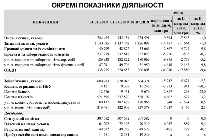 Минфин обнародовал данные по прибыльности четырех госбанков