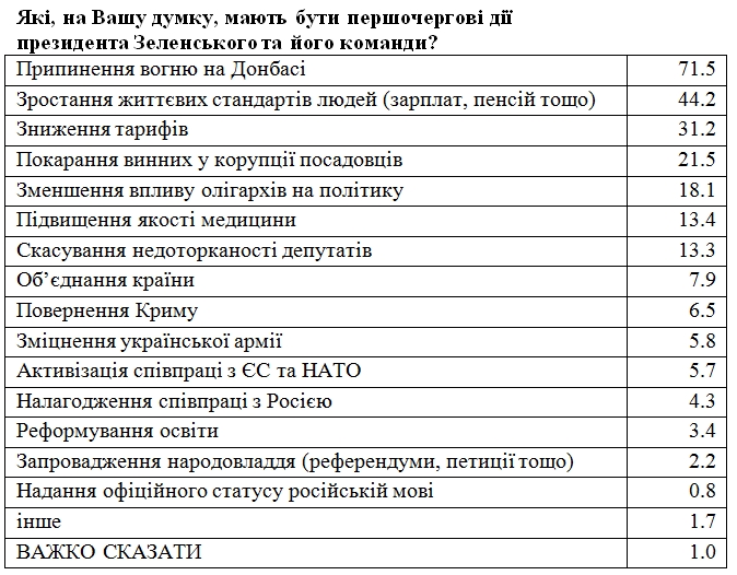 Украинцы назвали главные требования к Зеленскому
