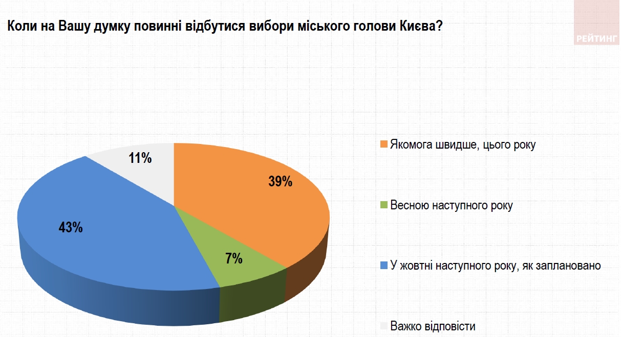 Більшість киян проти ініціативи Зеленського звільнити Кличка