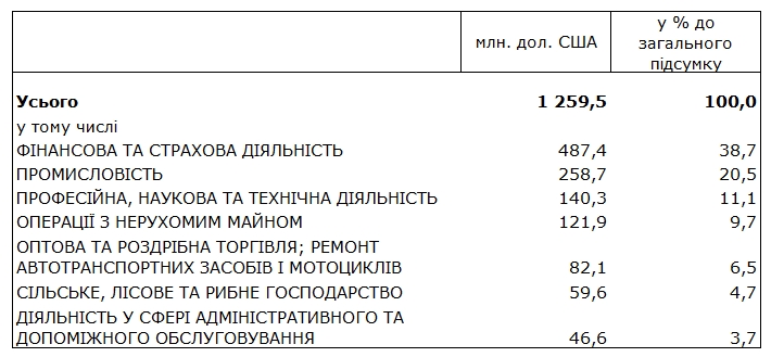 Держстат назвав саму привабливу галузь для іноземних інвесторів